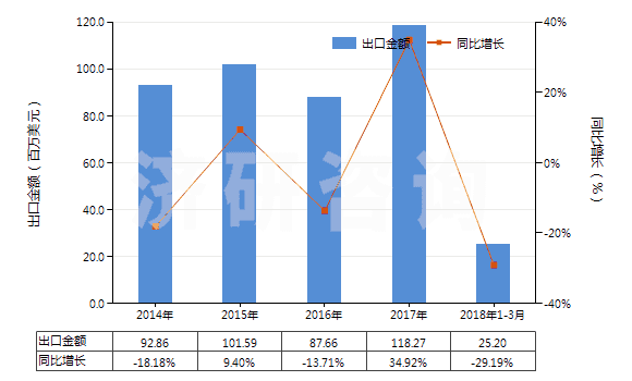 2014-2018年3月中國其他礦渣及礦灰，包括海藻灰（海草灰）(HS26219000)出口總額及增速統(tǒng)計